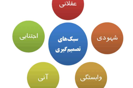 سبک های تصمیم گیری