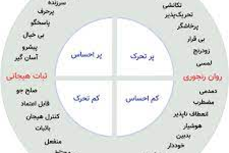 آزمون شخصیت آیزنک (EPQ)