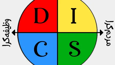 تست شخصیت دیسک DiSC