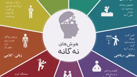 نظریه هوش گاردنر