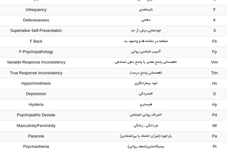 شاخص های اعتباری تست MMPI