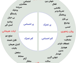 تست آیزنک (تست Eysenck)
